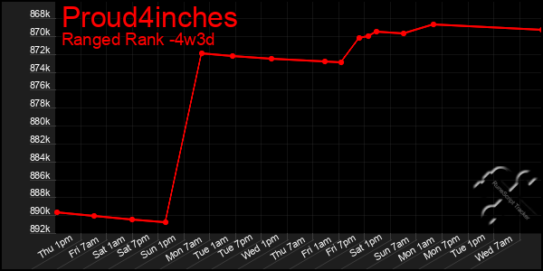 Last 31 Days Graph of Proud4inches