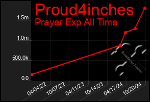 Total Graph of Proud4inches