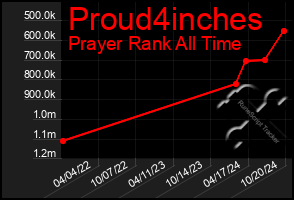 Total Graph of Proud4inches