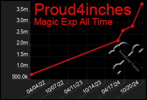 Total Graph of Proud4inches