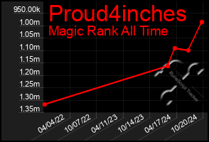 Total Graph of Proud4inches