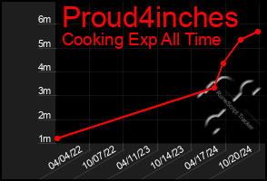 Total Graph of Proud4inches