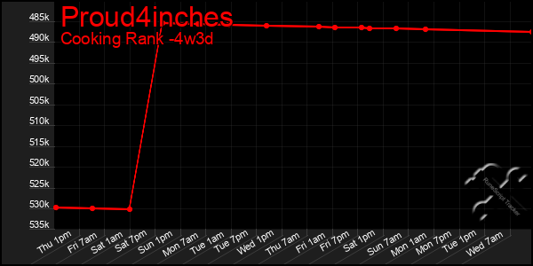 Last 31 Days Graph of Proud4inches