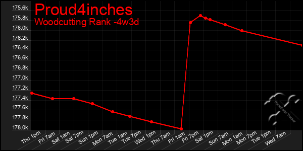 Last 31 Days Graph of Proud4inches