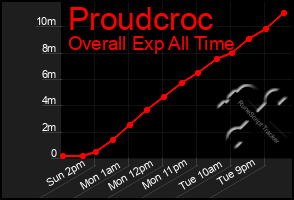 Total Graph of Proudcroc