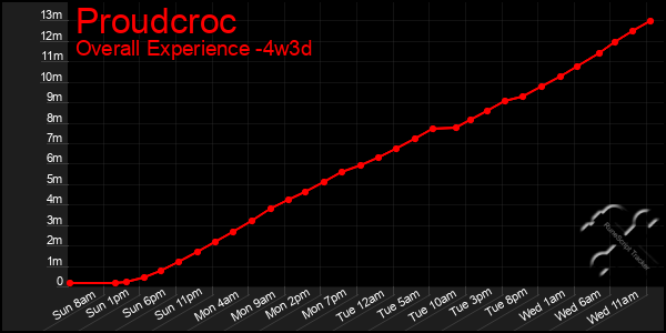 Last 31 Days Graph of Proudcroc