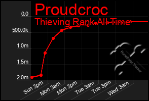 Total Graph of Proudcroc