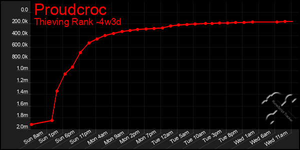 Last 31 Days Graph of Proudcroc