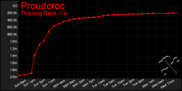 Last 7 Days Graph of Proudcroc