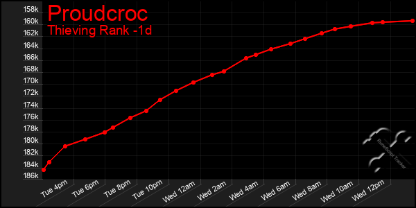 Last 24 Hours Graph of Proudcroc