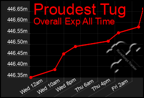 Total Graph of Proudest Tug