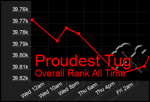 Total Graph of Proudest Tug
