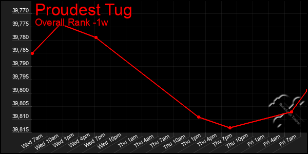 Last 7 Days Graph of Proudest Tug