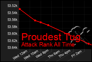 Total Graph of Proudest Tug