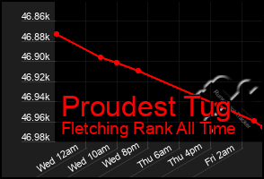 Total Graph of Proudest Tug