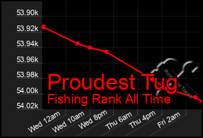 Total Graph of Proudest Tug