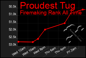 Total Graph of Proudest Tug