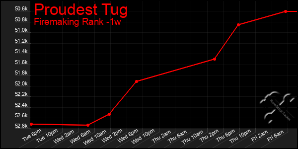 Last 7 Days Graph of Proudest Tug