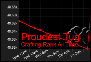 Total Graph of Proudest Tug