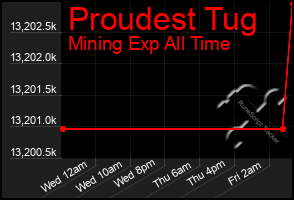 Total Graph of Proudest Tug