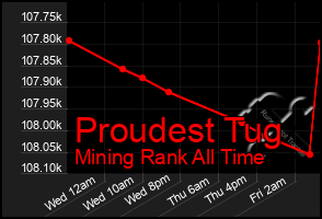 Total Graph of Proudest Tug