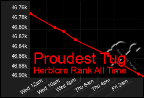 Total Graph of Proudest Tug