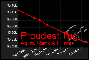 Total Graph of Proudest Tug