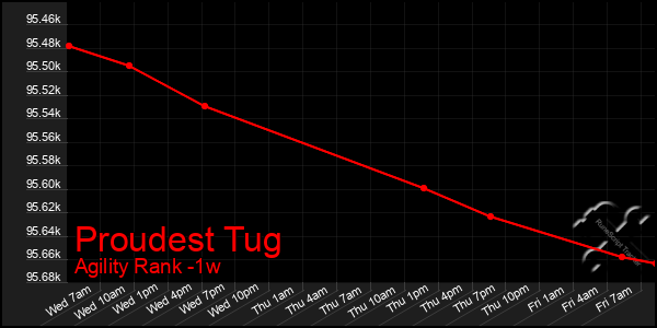 Last 7 Days Graph of Proudest Tug