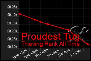 Total Graph of Proudest Tug