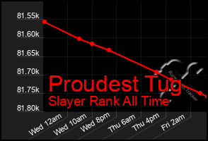 Total Graph of Proudest Tug