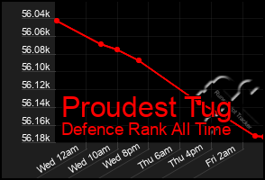 Total Graph of Proudest Tug