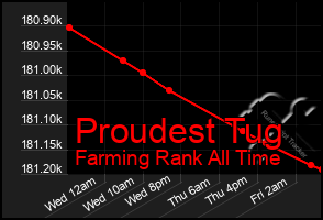 Total Graph of Proudest Tug
