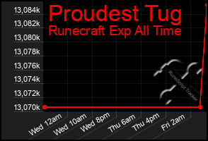 Total Graph of Proudest Tug