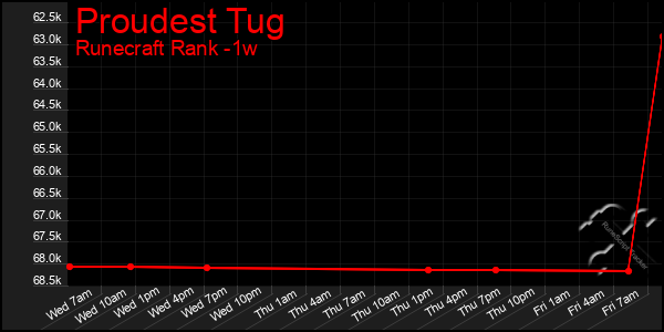 Last 7 Days Graph of Proudest Tug