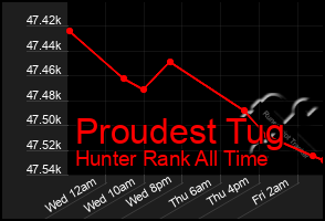 Total Graph of Proudest Tug