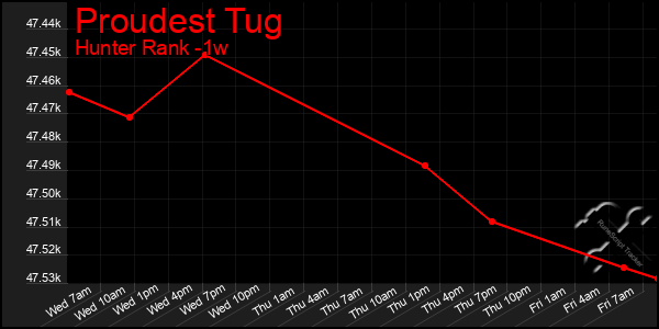 Last 7 Days Graph of Proudest Tug