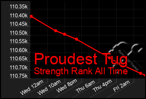 Total Graph of Proudest Tug