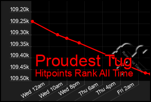 Total Graph of Proudest Tug