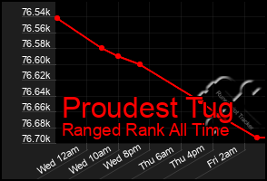 Total Graph of Proudest Tug