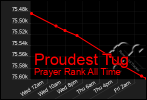 Total Graph of Proudest Tug