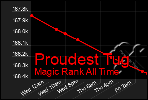 Total Graph of Proudest Tug