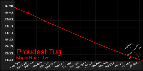 Last 7 Days Graph of Proudest Tug