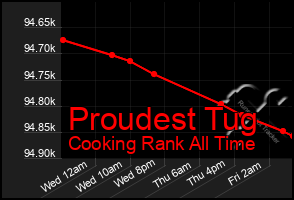Total Graph of Proudest Tug