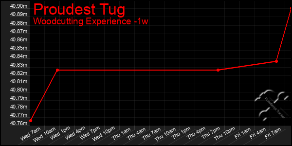 Last 7 Days Graph of Proudest Tug