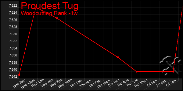 Last 7 Days Graph of Proudest Tug