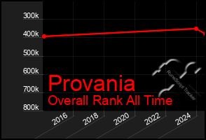 Total Graph of Provania