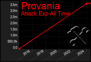 Total Graph of Provania