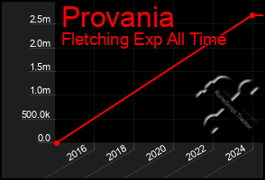 Total Graph of Provania