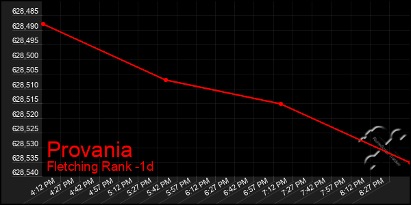 Last 24 Hours Graph of Provania