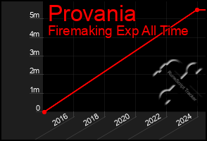 Total Graph of Provania